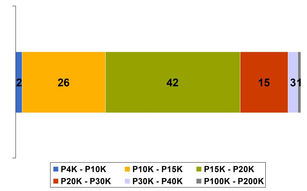 A stacked horizontal bar chart representing the average monthly income for call center employees in the Philippines. The largest segment shows that 42% earn between P15K - P20K, followed by 26% earning P10K - P15K, 15% earning P20K - P30K, and smaller percentages for other income brackets ranging from P4K to P200K.