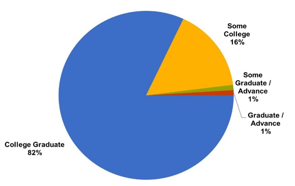 A pie chart showing educational attainment for Filipinos who work in call centers, with 'College Graduate' making up the largest segment at 82%, followed by 'Some College' at 16%, 'Some Graduate / Advance' at 1%, and 'Graduate / Advance' at 1%.
