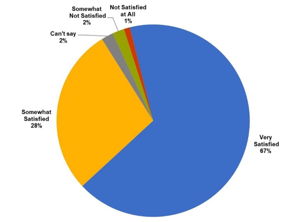 A pie chart illustrating job satisfaction levels for call center employees, with a large majority reporting positive feelings: 67% are 'Very Satisfied' and 28% are 'Somewhat Satisfied.' Smaller segments include 'Can't say' (2%), 'Somewhat Not Satisfied' (2%), and 'Not Satisfied at All' (1%).