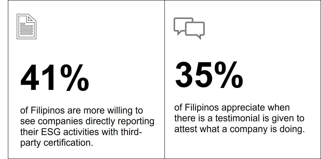 wo side-by-side statistics highlight consumer demand for verification: 41% of Filipinos are more willing to support companies with third-party ESG certification, while 35% value testimonials as a way to attest to a company's sustainability claims.