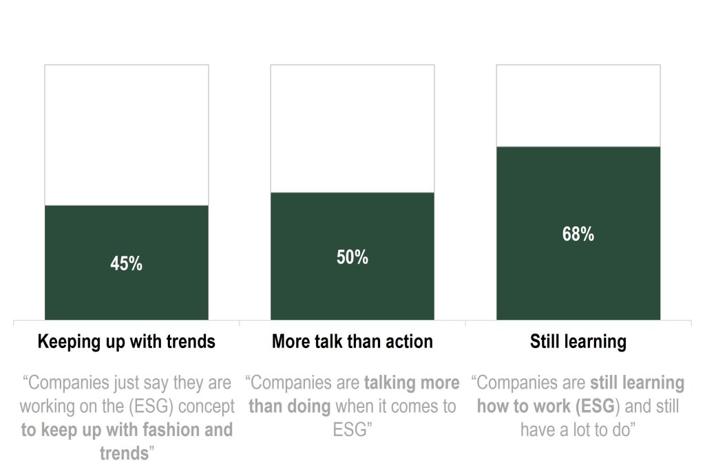 This bar chart highlights public skepticism regarding corporate ESG efforts in the Philippines, with 68% of respondents believing companies are "still learning" how to work on ESG and have much more to do. Half of the respondents (50%) feel that companies engage in "more talk than action" when it comes to ESG commitments, while 45% believe that companies are merely working on the concept to "keep up with trends".