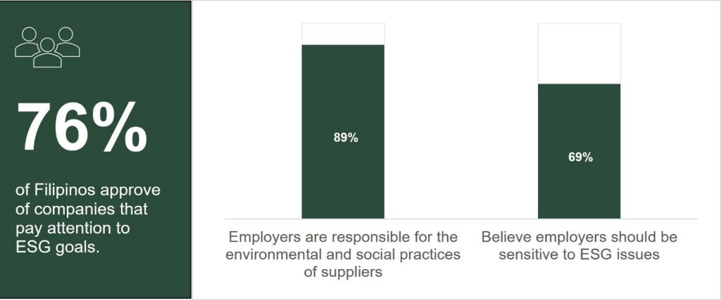 This graphic illustrates public opinion on corporate ESG commitment, with 76% of Filipinos approving of companies that pay attention to ESG goals. Two bar charts reveal high expectations for employer accountability, showing that 89% believe employers are responsible for the environmental and social practices of their suppliers, while 69% believe employers should be sensitive to ESG issues as a whole.