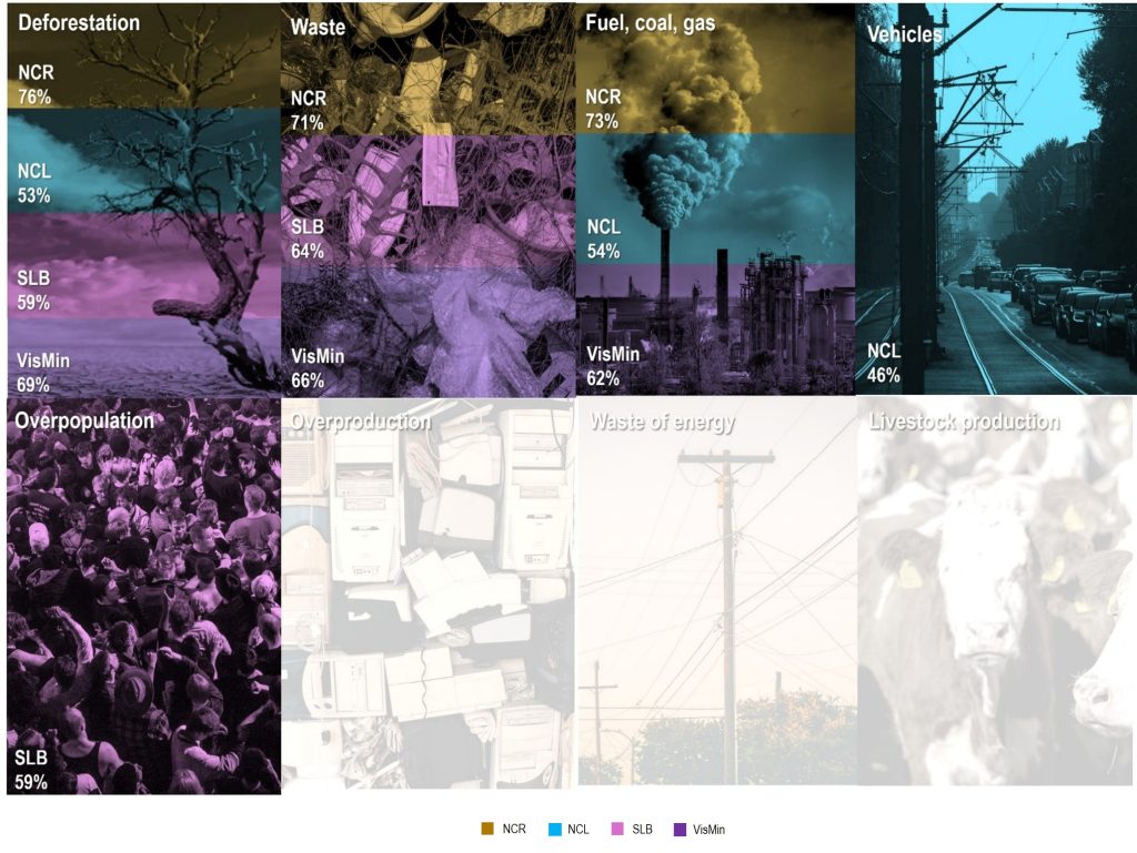 The chart highlights how regional factors influence environmental perceptions across the National Capital Region (NCR), Northern/Central Luzon (NCL), Southern Luzon/Bicol (SLB), and Visayas/Mindanao (VisMin). Deforestation is most acutely felt in the NCR (76%) and VisMin (69%), while waste management is a major concern in the NCR (71%) and VisMin (66%). Concerns regarding fossil fuels (fuel, coal, gas) are highest in the NCR at 73%, followed by VisMin at 62%. Vehicle-related pollution is predominantly a concern in Northern and Central Luzon (46%), whereas overpopulation is identified as a significant factor specifically in Southern Luzon and Bicol (59%).