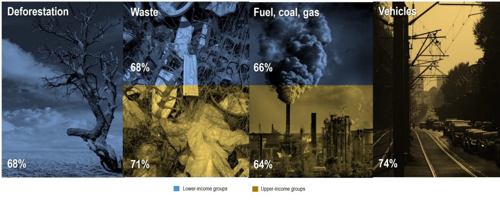 According to the data comparing environmental concerns across socioeconomic classes, different income groups highlight similar primary issues but vary in their specific levels of prioritization. Lower-income groups show a slightly higher concern for waste (71% compared to 68% in upper-income groups) and fuel, coal, and gas (66% compared to 64% in upper-income groups). Conversely, upper-income groups place a significantly higher emphasis on vehicle-related pollution, with 74% identifying it as a major factor compared to 64% in the lower-income segment. Both groups are in exact agreement regarding deforestation, with 68% of respondents in both income brackets identifying it as a critical cause of environmental degradation.