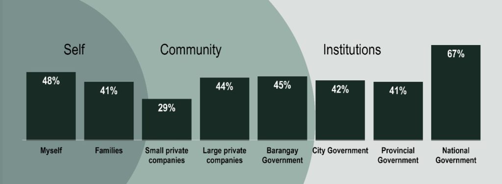 This bar chart illustrates the perceived responsibility of various players in mainstreaming ESG in the Philippines, divided into Self, Community, and Institutions. The National Government is viewed as the primary driver at 67%, followed by individual responsibility (Myself) at 48% and the Barangay Government at 45%. Large private companies (44%), City Governments (42%), Families (41%), and Provincial Governments (41%) also hold significant weight, while small private companies are perceived to have the least influence at 29%.