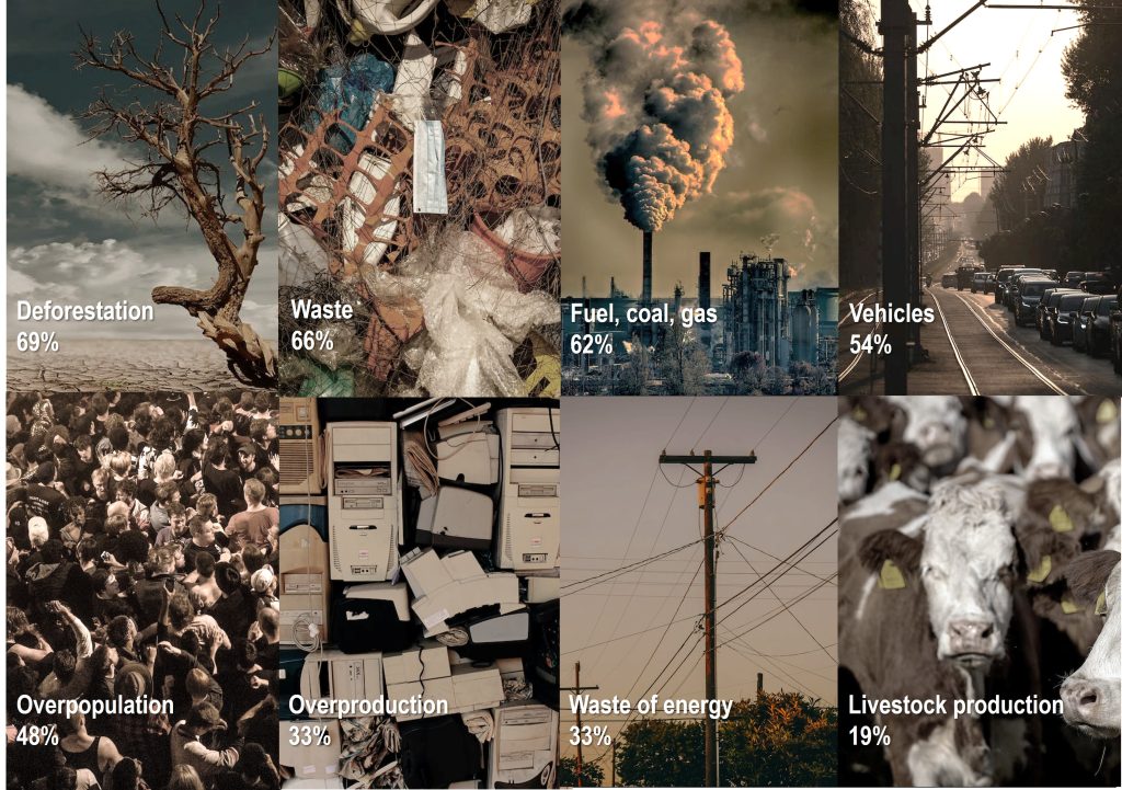 According to the data on environmental degradation, deforestation is the primary concern for 69% of Filipinos, followed closely by waste management (66%) and the impact of fossil fuels (62%). Over half of the population (54%) identifies vehicle emissions as a major cause, while roughly one-third cites overpopulation (48%), industrial overproduction (33%), and energy waste (33%) as significant factors. Livestock production is also noted by 19% of respondents as a contributing cause to the country's ecological decline.