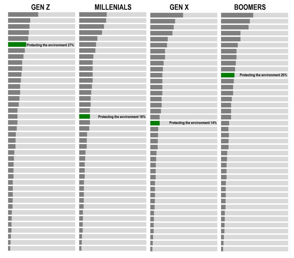 This bar chart illustrates the varying levels of priority placed on protecting the environment across different Filipino generations. Gen Z displays the highest concern for this issue, with 27% identifying it as a top priority. In contrast, 20% of Boomers and 16% of Millennials prioritize environmental protection, while Gen X shows the lowest relative prioritization at 14%. While the specific ranking of this concern fluctuates among other unnamed social and environmental issues represented in the grey bars, Gen Z's commitment to environmental protection is notably the strongest demographic skew.