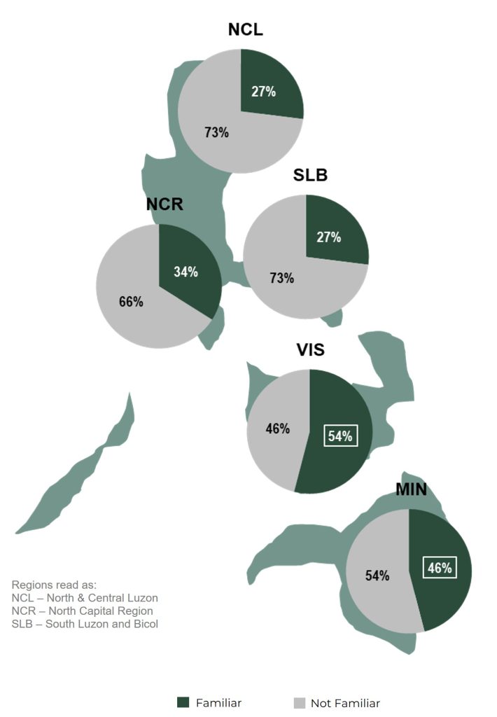 Map of the Philippines showing pie charts for five regions (NCL, NCR, SLB, VIS, MIN) illustrating the percentage of people who are 'Familiar' (dark green) versus 'Not Familiar' (light gray) with ESG.