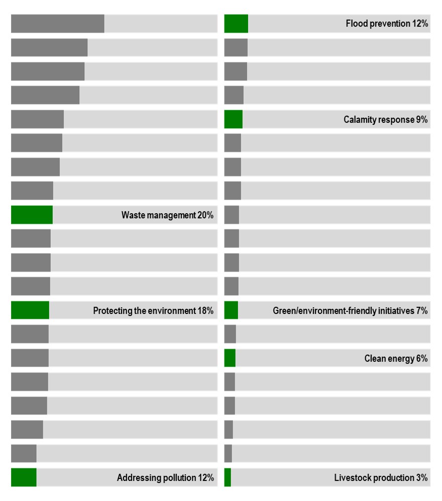 Horizontal bar graph highlighting the 'Environment' category from the 'Top of Mind Concerns' survey, showing specific concerns like 'Waste management' (20%), 'Protecting the environment' (18%), and 'Addressing pollution' (12%) in green.