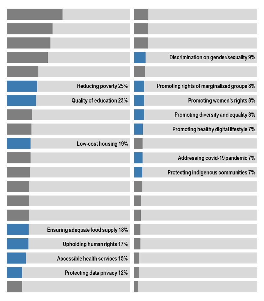Horizontal bar graph focusing on the 'Social' concerns within the 'Top of Mind Concerns' survey, highlighting issues such as 'Reducing poverty' (25%), 'Quality of education' (23%), and 'Low-cost housing' (19%) in blue.