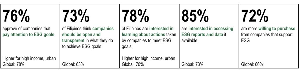 Five key statistics regarding Filipinos' preferences for ESG and companies: 76% approve of companies that pay attention to ESG goals; 73% think companies should be open and transparent; 78% are interested in learning about actions taken to meet ESG goals; 85% are interested in accessing ESG reports and data; and 72% are more willing to purchase from companies that support ESG.