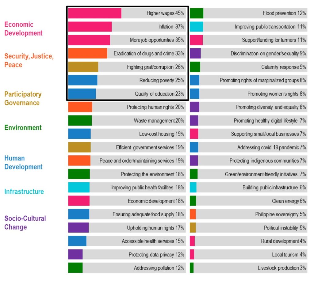 Horizontal bar graph showing the results of a survey on 'Top of Mind Concerns,' with 'Higher wages' (45%), 'Inflation' (37%), and 'More job opportunities' (35%) being the top three answers, categorized by themes such as Economic Development, Security, and Environment.