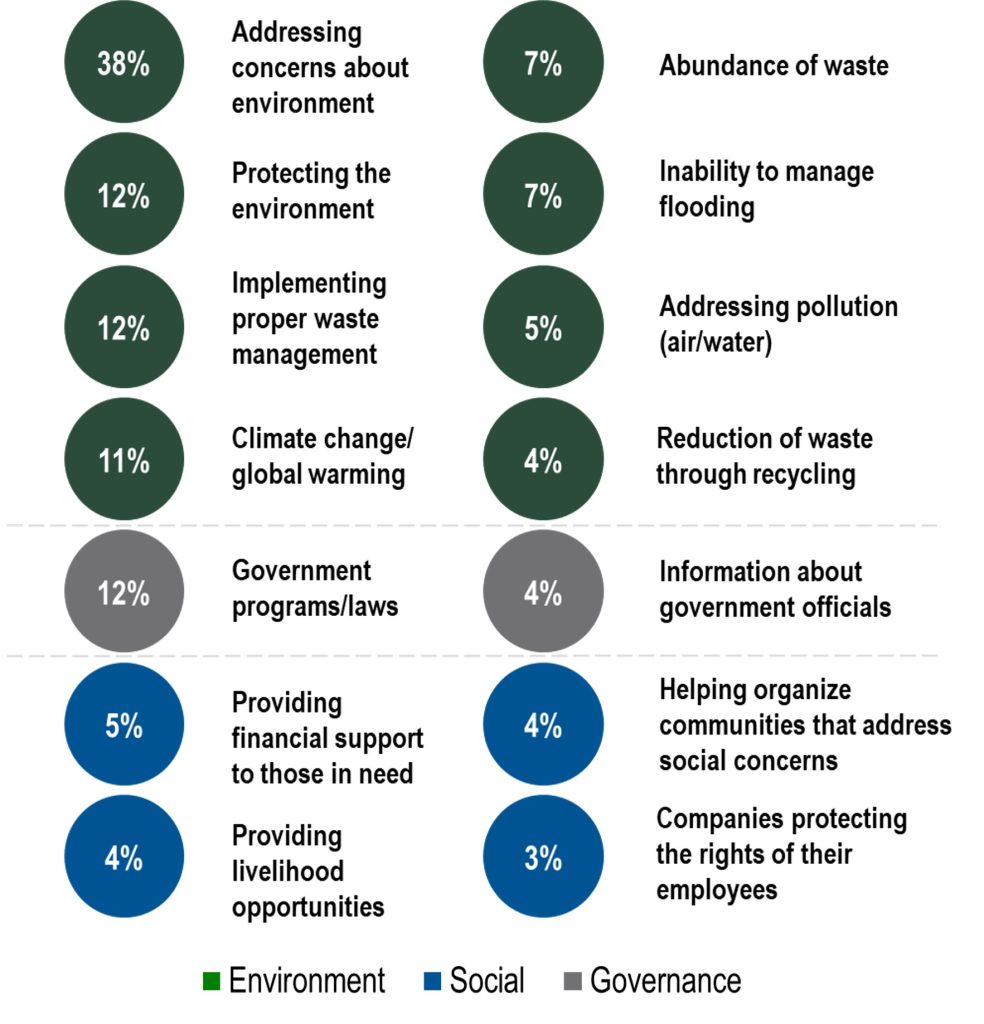 Circular graph/chart showing top concerns associated with the three ESG pillars, with 'Addressing concerns about environment' (38%) being the highest for Environment (green), 'Government programs/laws' (12%) for Governance (gray), and 'Providing financial support' (5%) for Social (blue).