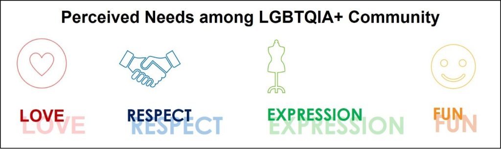Infographic titled 'Perceived Needs among LGBTQIA+ Community' featuring four icons with labels: a heart for 'LOVE', shaking hands for 'RESPECT', a dress form for 'EXPRESSION', and a smiley face for 'FUN'.