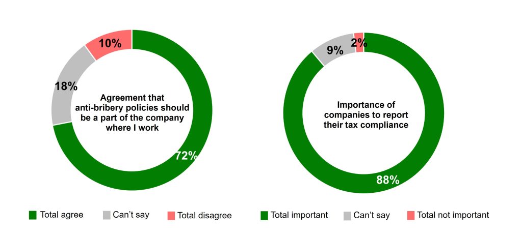 This graphic presents two donut charts regarding corporate accountability in the Philippines: the first shows that 72% of respondents agree that anti-bribery policies should be part of their company, while 88% believe it is important for companies to report their tax compliance. Only 10% disagree with the inclusion of anti-bribery policies, and a mere 2% feel tax compliance reporting is not important. Across both metrics, a small segment remains undecided, with 18% unable to say regarding anti-bribery policies and 9% regarding tax reporting.