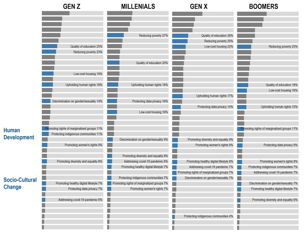 This bar chart illustrates how social concerns differ across generations in the Philippines, with quality of education and reducing poverty consistently ranking as top priorities. For Gen Z, quality of education (25%) and reducing poverty (23%) lead, with a notable concern for discrimination on gender/sexuality (14%). Millennials prioritize reducing poverty (27%) and quality of education (20%), while Gen X focuses on quality of education (26%), reducing poverty (25%), and low-cost housing (22%). Boomers similarly prioritize reducing poverty (23%), quality of education (18%), and low-cost housing (16%). Across all groups, upholding human rights remains a significant concern, ranging from 15% to 18%.