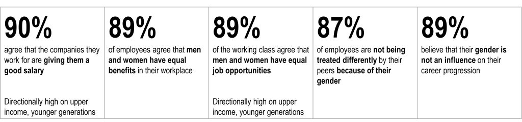 This graphic illustrates a high level of perceived fairness and inclusivity in Philippine workplaces, with 90% of respondents agreeing that their companies provide a good salary, a sentiment particularly strong among upper-income and younger generations. Employees also report high levels of gender equity, with 89% agreeing that men and women receive equal benefits and 89% believing that gender does not influence career progression. Additionally, 89% of the working class agree that job opportunities are equal for both genders—a view also directionally high among upper-income and younger groups—while 87% of employees feel they are not treated differently by peers because of their gender.