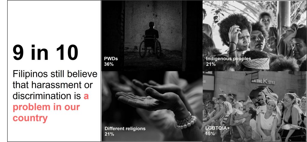 This infographic highlights persistent social challenges in the Philippines, noting that 9 in 10 Filipinos believe harassment or discrimination remains a problem in the country. The graphic identifies specific sectors perceived as being treated unfairly, led by Persons with Disabilities (PWDs) at 36%. Other groups cited as facing significant unfair treatment include Indigenous peoples (21%), individuals of different religions (21%), and the LGBTQIA+ community (15%).