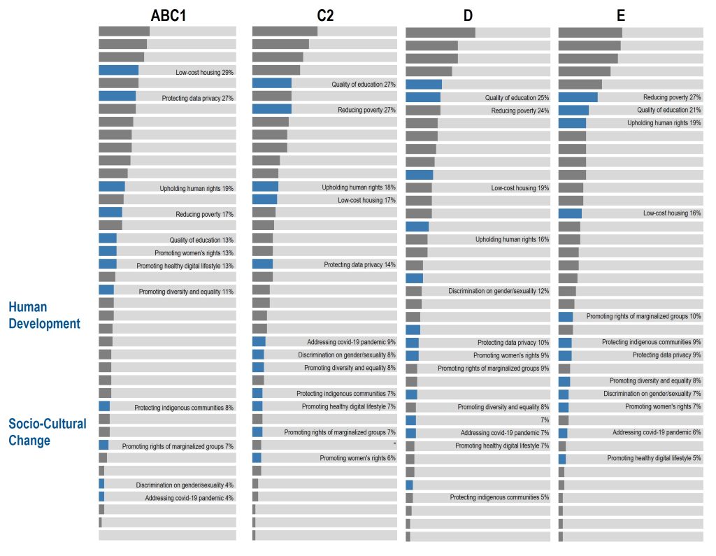 This chart outlines the social concerns of Filipinos across different income groups (ABC1, C2, D, and E), highlighting both shared priorities and distinct needs. For the ABC1 group, low-cost housing (29%) and protecting data privacy (27%) are the top concerns, followed by upholding human rights (19%). In contrast, the C2 group prioritizes quality of education and reducing poverty (both at 27%), while the D group focuses on quality of education (25%) and reducing poverty (24%). The E group, representing lower income, identifies reducing poverty (27%), quality of education (21%), and upholding human rights (19%) as their most pressing issues. Across all income groups, low-cost housing remains a significant concern, though its priority level varies from 16% in group E to 29% in group ABC1.