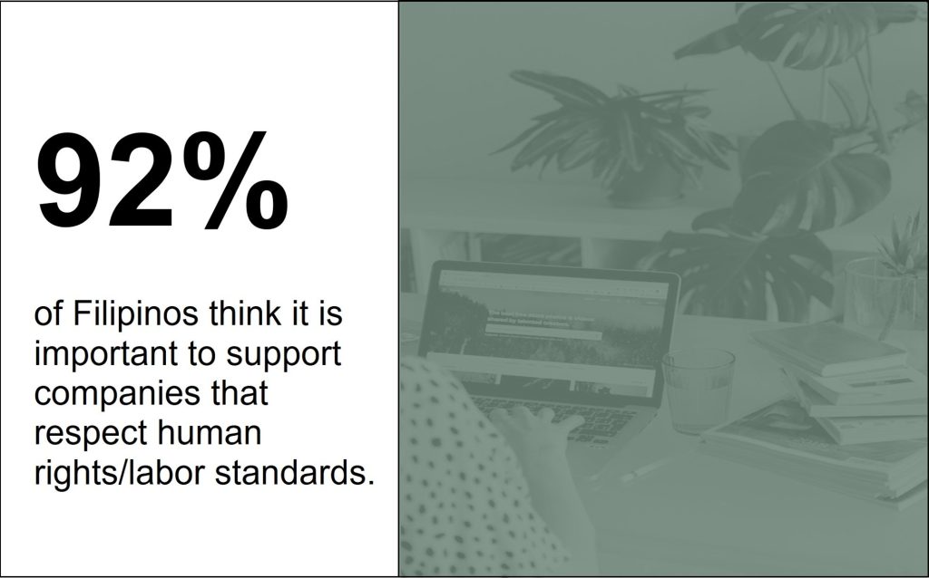 Infographic stating that 92% of Filipinos believe it is important to support companies that respect human rights and labor standards. The graphic features a large '92%' heading and descriptive text on the left, set against a green-tinted background image of a person working at a desk with a laptop and various plants.