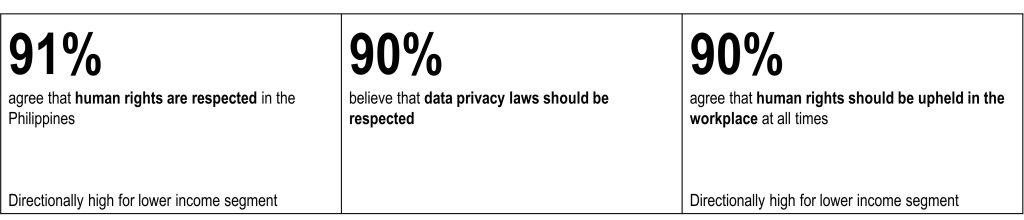 This graphic outlines strong Filipino support for human rights and data privacy, highlighting that 91% of respondents agree that human rights are respected in the Philippines, a sentiment noted as being directionally high for the lower-income segment. Additionally, 90% of Filipinos believe that data privacy laws should be respected, and an equal 90% agree that human rights should be upheld in the workplace at all times, which is also directionally high among the lower-income population.