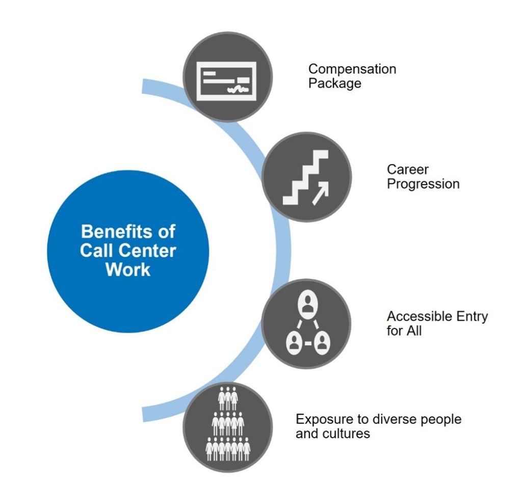 An infographic titled 'Benefits of Call Center Work' featuring a blue central circle connected to four gray circular icons. The benefits listed are: Compensation Package (depicted by a checkbook icon), Career Progression (stairs with an upward arrow), Accessible Entry for All (a person icon in a network), and Exposure to diverse people and cultures (a group of people icons).