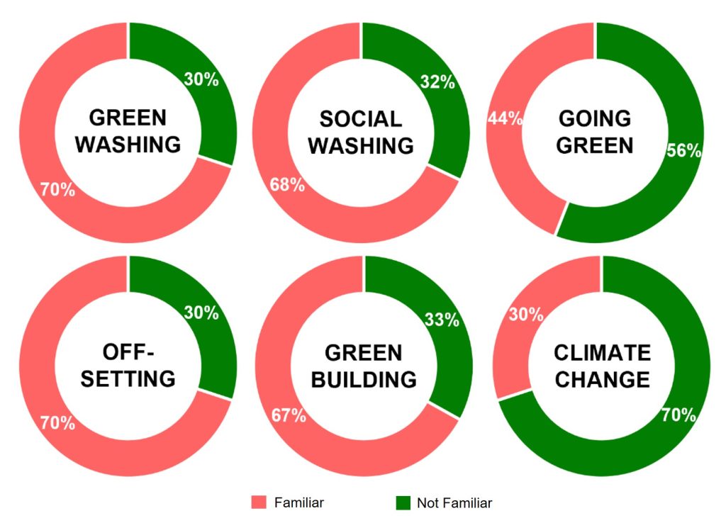 Six doughnut charts illustrating familiarity with environmental terms: 'Green Washing' (30% familiar), 'Social Washing' (32%), 'Going Green' (56%), 'Off-setting' (30%), 'Green Building' (33%), and 'Climate Change' (70%), with familiar sections in green and unfamiliar in red.