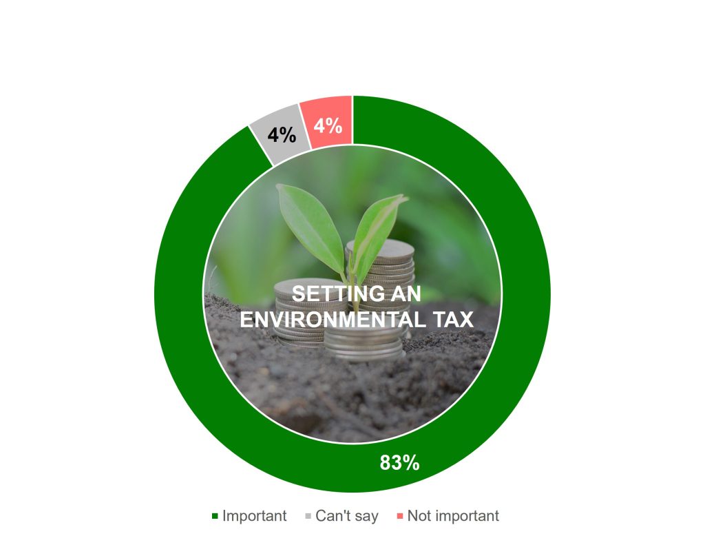 A doughnut chart titled 'Setting an Environmental Tax' showing public perspective, with 83% indicating it is 'Important' (green), 4% saying it is 'Not important' (red), and 4% responding 'Can't say' (gray).