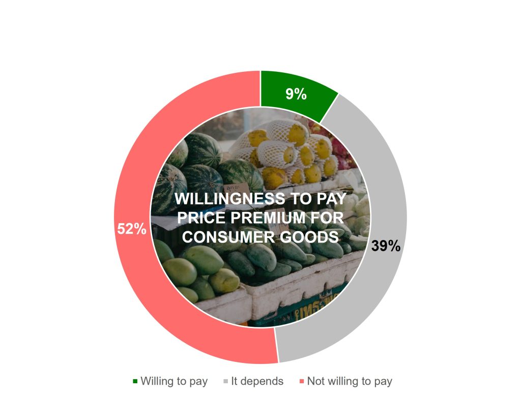 A doughnut chart titled 'Willingness to Pay Price Premium for Consumer Goods' overlaid on an image of fresh produce. The data shows that 52% are 'Not willing to pay' (red), 39% say 'It depends' (gray), and 9% are 'Willing to pay' (green).